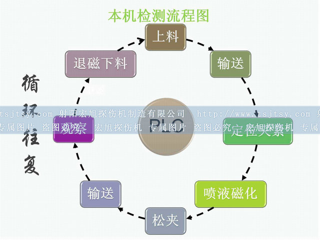 鐵齒熒光久久夜色AV運行流程圖