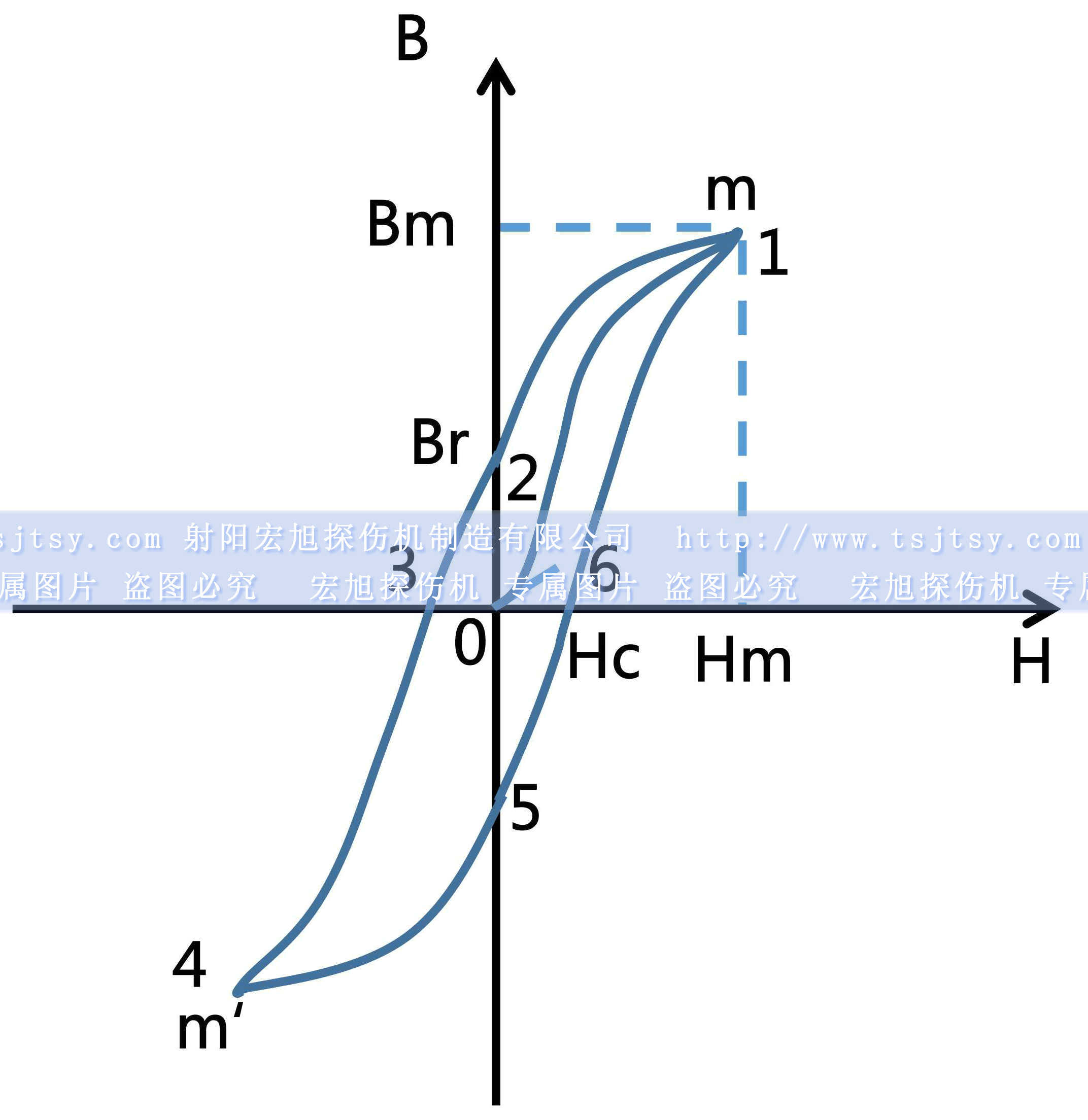 夜色资源网站軟磁性材料磁滯回線