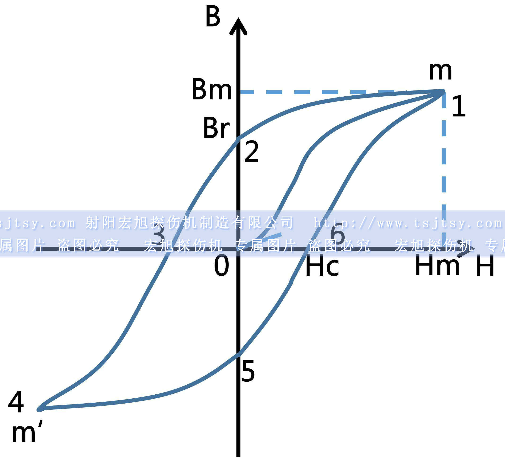 久久夜色撩人国产精品小说硬磁性材料磁滯回線