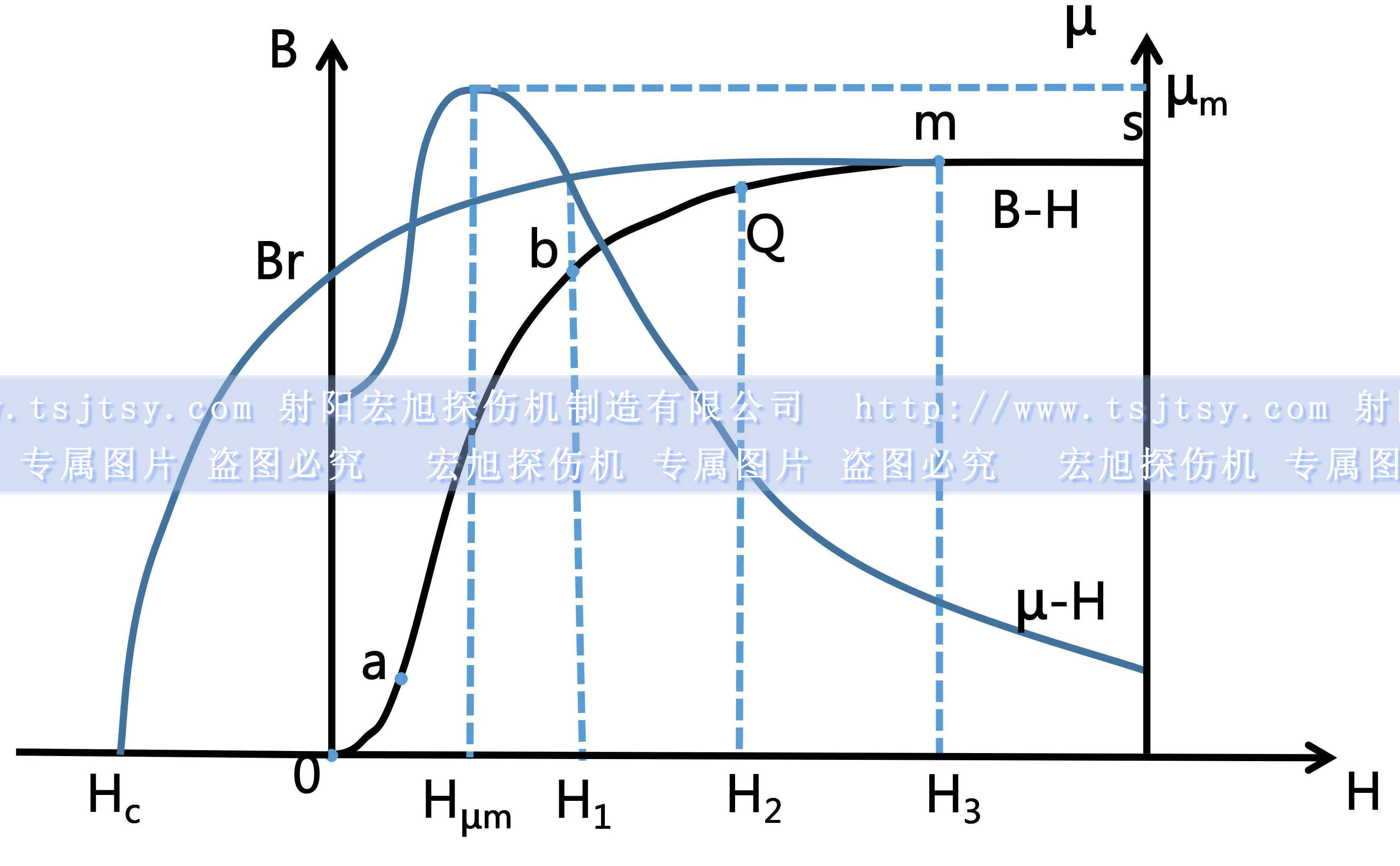 夜色资源网站初始磁化曲線