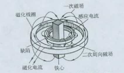 久久夜色AV用感應電流法