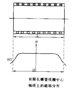 夜色资源网站有限長螺線管線圈